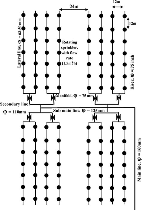 Sprinkler Irrigation System Layout Download Scientific Diagram