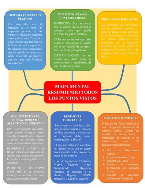 Mapa Mental Mapa Mental Resumiendo Todos Los Puntos Vistos Sistema Vrogue