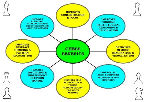 It emerged from europe in the late 15th century. Chessworld: Chess Benefits Poster