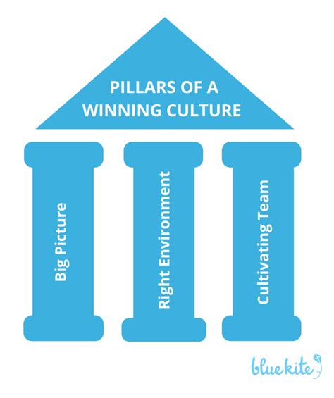 How To Cultivate Your Team To Create A Winning Culture
