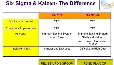 Kaizen Vs Six Sigma
