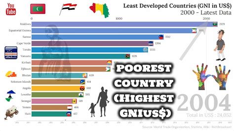 Top Poorest Countries In The World Highest Gni Rank Comparison Gdp Youtube
