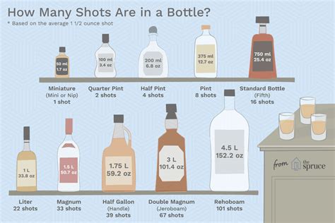 You will see some variation in shot sizes within countries. How Many Shots Are in a Bottle of Liquor?