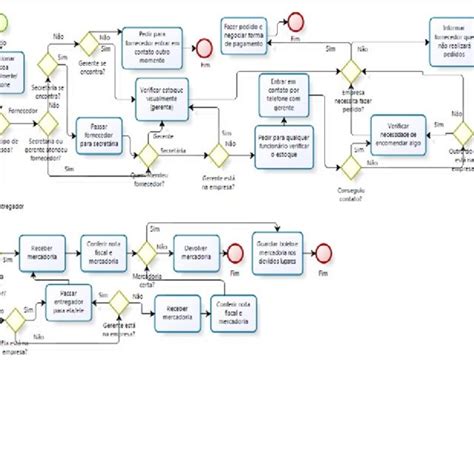 Fluxograma Do Processo Atual Download Scientific Diagram