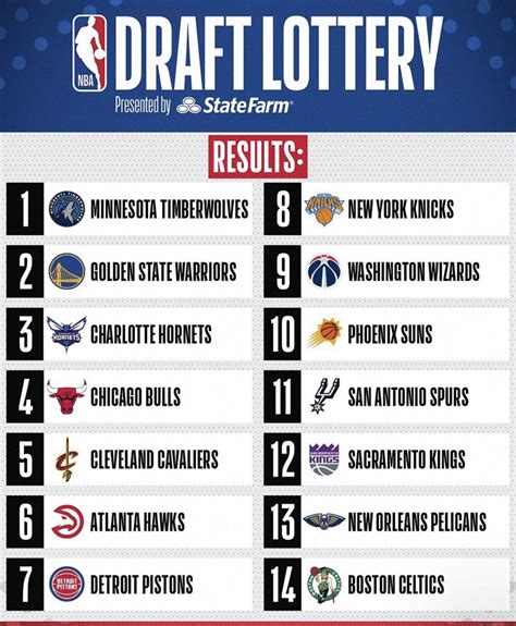 Every #1 pick since 1980 | anthony edwards, lebron, shaq and more. NBA Draft 2020: Likely Team and Player Lottery Selections ...