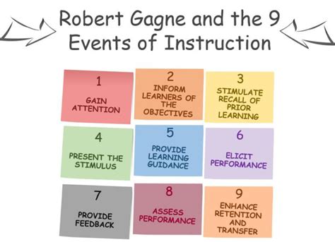 Each of the nine events of instruction is highlighted below, followed by sample methods to help implement the events in your own instruction. Robert Gagne and the 9 Events of Instruction | My Love for ...