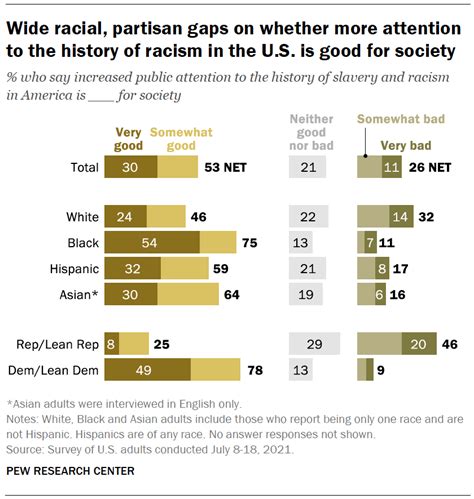 Deep Divisions In Americans Views Of Nations Racial History And How