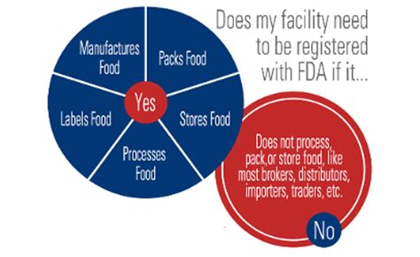 Is a mandatory requirement for facilities involved in the manufacturing, propagation, testing, and packaging of finished and bulk drugs. FDA registered food facilities continue to decline, half ...