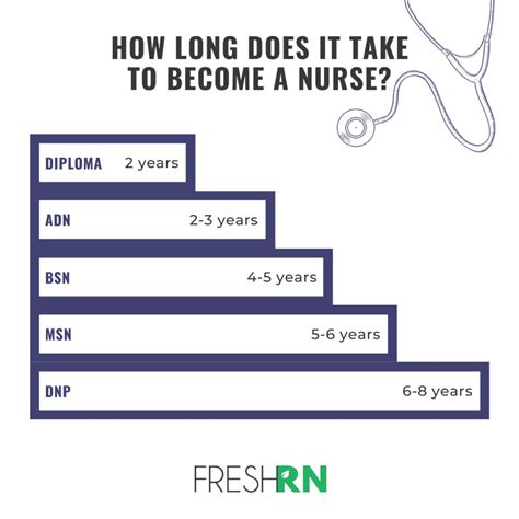 How Long Does It Take To Become A Nurse Freshrn