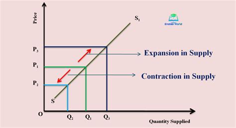 Movement Along Supply Curve And Shift In Supply Curve Tutors Tips