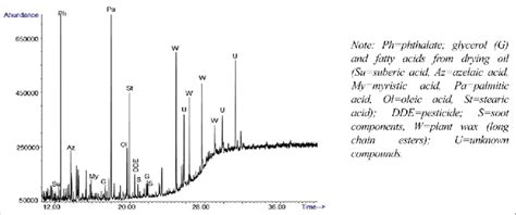 The Chromatogram Of The Palm Leaf Manuscript Sample After Methylation
