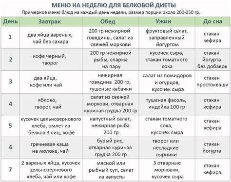 Диета белковая углеводная чередование