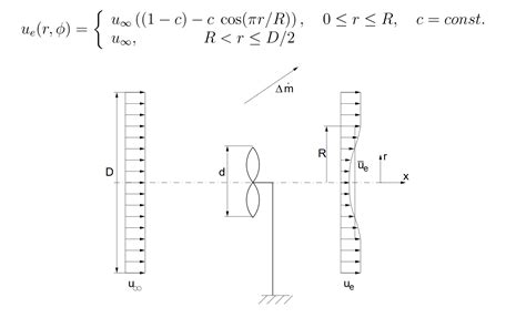 Fluid Dynamics Conversation Of Momentum For Wind Turbine Physics