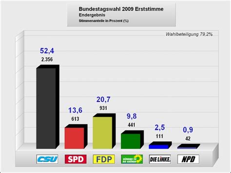 Ergebnisse Der Bundestagswahl 2009 Gemeinde Berg Am Starnberger See