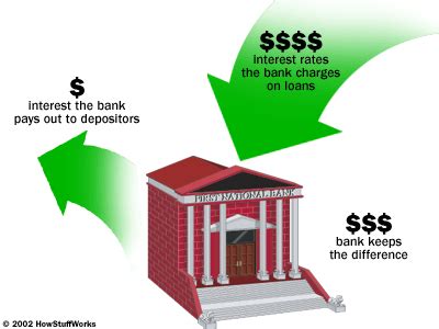 What is a fixed deposit (fd) account and how does it work? How do banks make money? - How Banks Work | HowStuffWorks