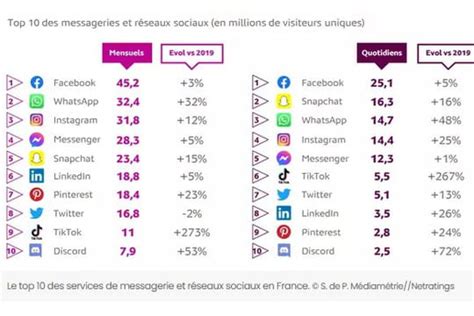 Réseaux sociaux définition liste des sites les plus populaires en