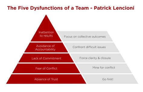 The Five Dysfunctions Of A Team — Crafted
