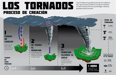 Infografía Proceso De Creación De Tornados By Sebastian Tovein Tornados Desastres