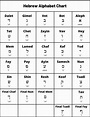 Hebrew Alphabet Chart: Learn Each of the Hebrew Letters - B'nai Mitzvah ...
