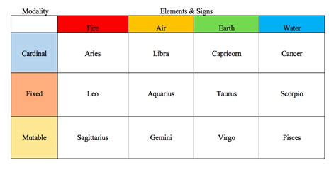 Whats Your Zodiac Sign The 12 Zodiac Symbols
