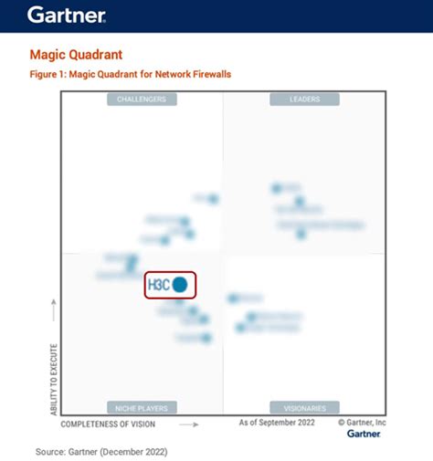 H3c Recognized In 2022 Gartner Magic Quadrant For Network Firewalls For