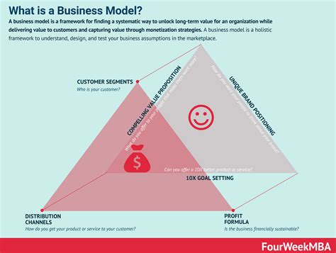 Fourweekmba 8 Business Model Frameworks You Must Know