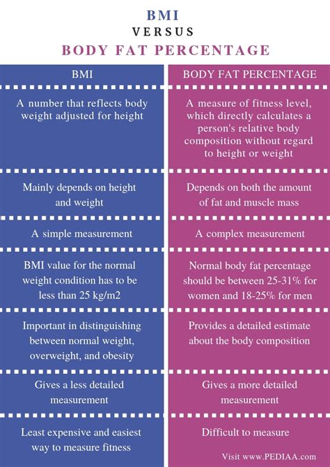 What Is The Difference Between Bmi And Body Fat Percentage Pediaacom