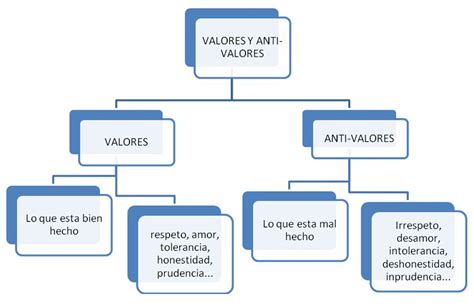 Mapas mentales y cuadros sinópticos sobre los valores humanos Escala de valores y tipos