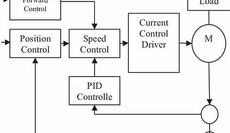 The block diagram of AC servomotor control | Download Scientific Diagram