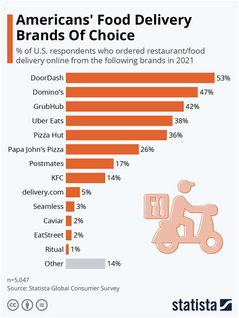 Chart Americans Food Delivery Brands Of Choice Statista