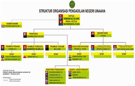 2,939 likes · 9 talking about this · 4,884 were here. Struktur Organisasi Mahkamah Agung Ri - Berbagi Struktur