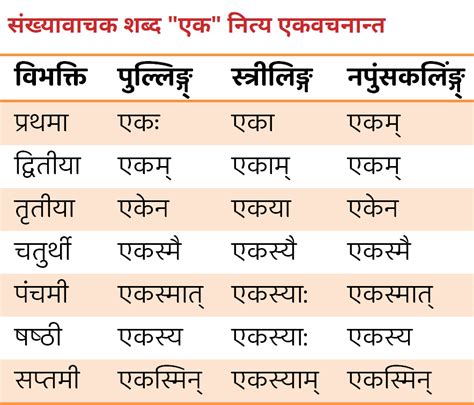 शब्द रूप परिभाषा भेद और उदाहरण List Trick Shabd Roop In Sanskrit