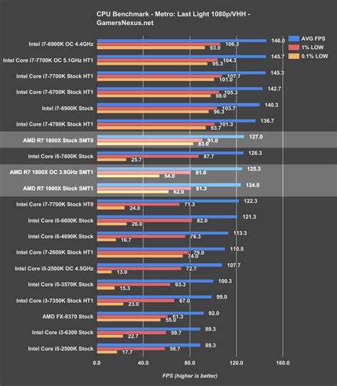 The ryzen 7 1800x achieved the following frame rates at 1080p in the following games when equipped with an rx vega 56 graphics card: Hasil Benchmark Game AMD Ryzen 7 1800X dari Para Reviewer ...
