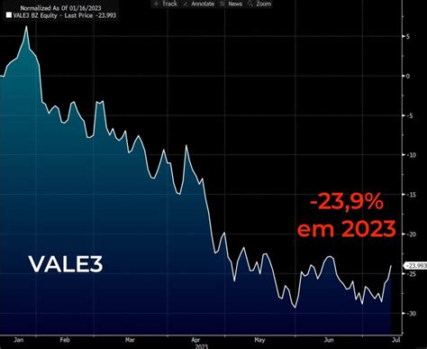 Por Que As A Es Da Vale Est O Caindo Vale Cai Em Nord News