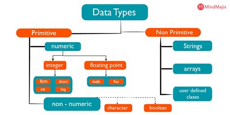 Data Types In Java Java Data Types Example