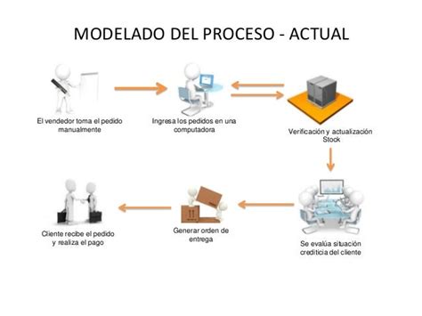 Modelado De Procesos