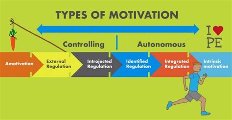 6 Types Of Motivation