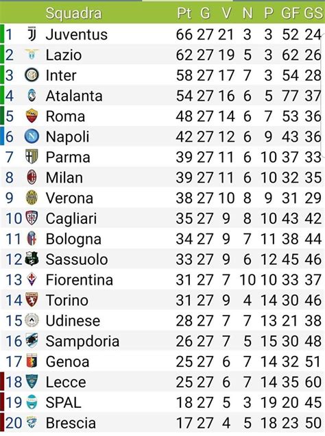 Classifica Serie A 27a 20192020 Juventus News Calciomercato Juventus