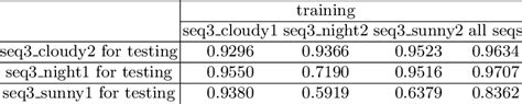 The Place Classification Rates When Different Image Sequences Acquired Download Table