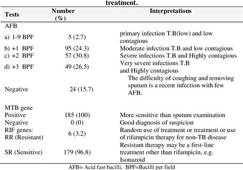 table 2 from determination of rifampicin mono resistance mycobacterium tuberculosis in the