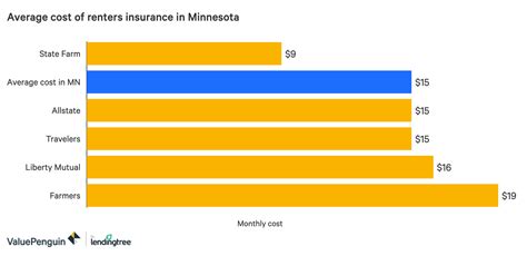 For example, if you built extra shelving into your closets or tenant insurance is a customized product, which is why giving you an average cost of renters insurance in your area won't help you much. The Best Cheap Renters Insurance in Minnesota - ValuePenguin