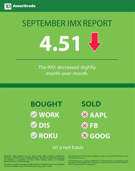 Td Ameritrade Investor Movement Index Imx Inches Lower As Investors