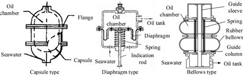 Different Types Of Pressure Compensators Download Scientific Diagram