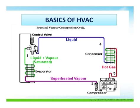 Refrigeration Cycle Basics Of Hvac