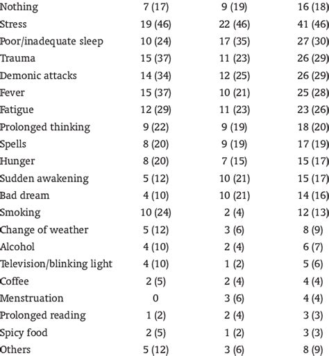 Self‑reported Seizure Precipitants By Sex Factors Male N41 Female N48 Download Table