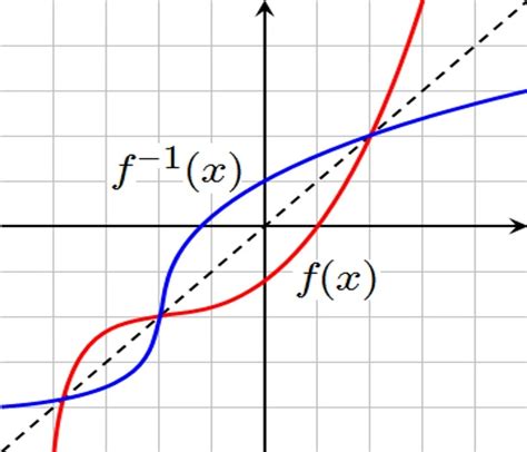 The Conceptual Theory Of Inverse Function