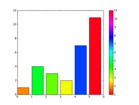 Python Pyplot Matplotlib Bar Chart With Fill Color Depending On Value