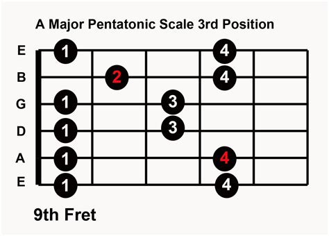 A Pentatonic Scale Guitar