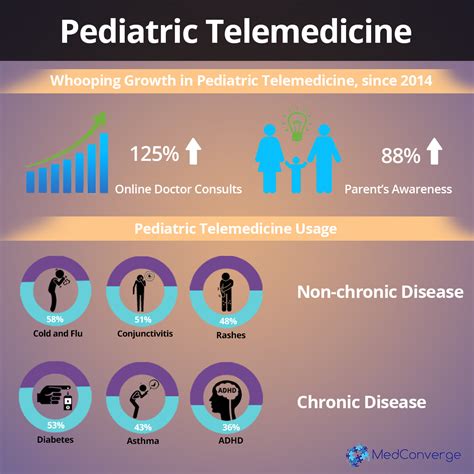 Pediatric Telemedicine To See Growth Medconverge