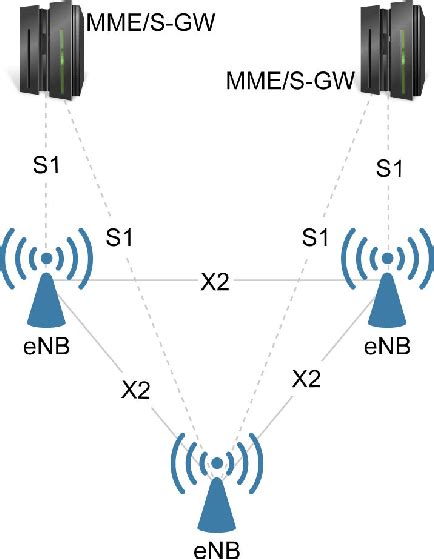 4 Overall Lte Architecture Showing Interconnection Of Bss Through S1